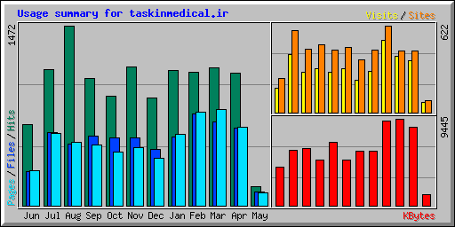 Usage summary for taskinmedical.ir